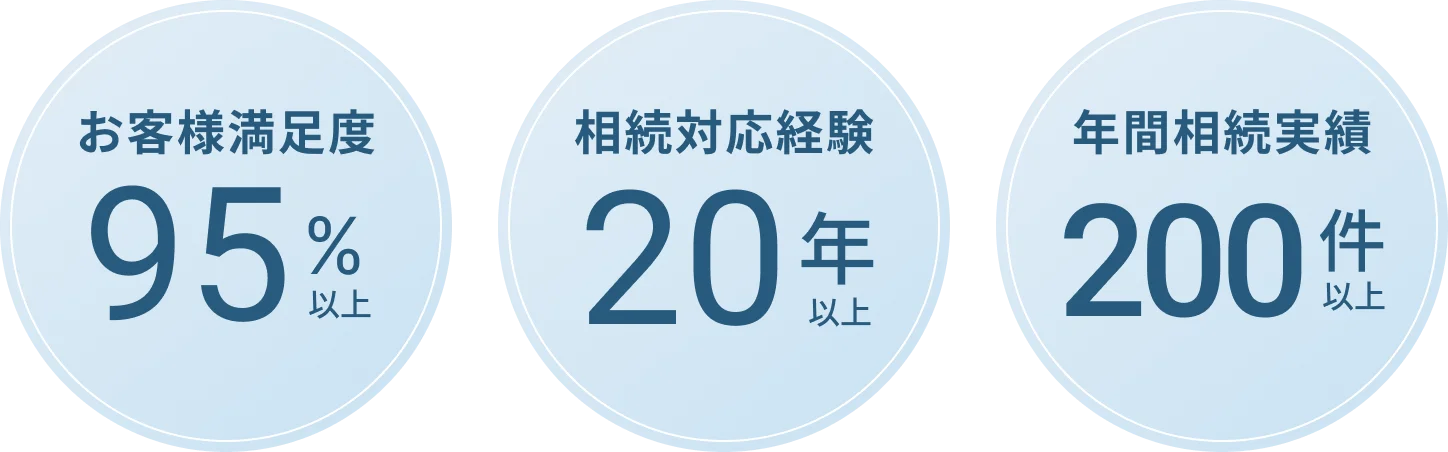 お客様満足度95%以上、相続対応経験20年以上、年間相続実績200件以上