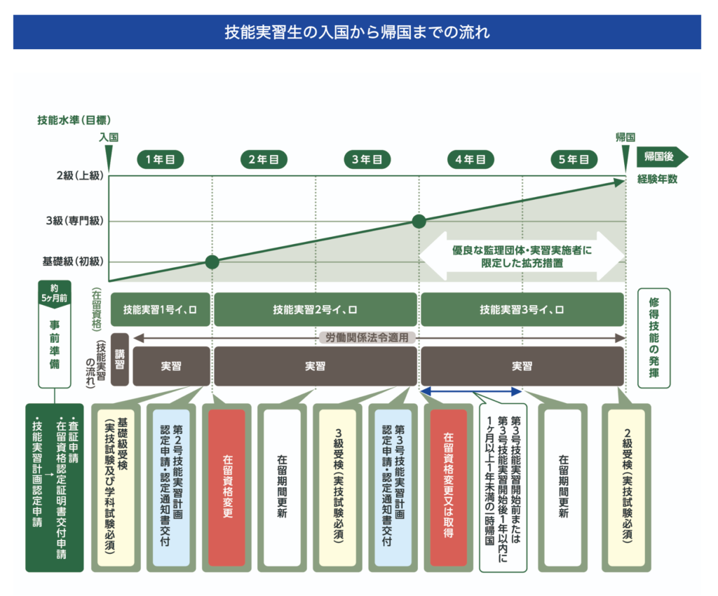 公益社団法人国際人材協力機構「技能実習生の入国から帰国までの流れ」<br>https://www.jitco.or.jp/ja/regulation/